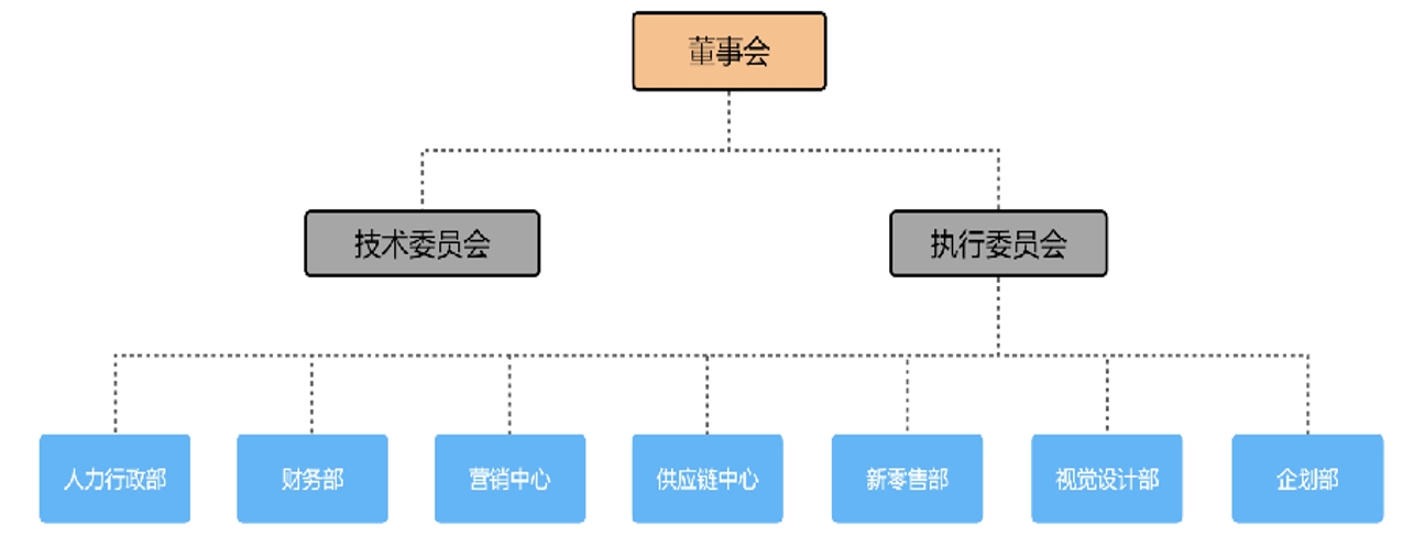 组织架构